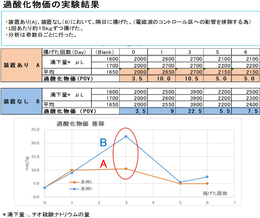 食用油劣化抑制装置 改良型ミラクルフライ｜株式会社クレバー